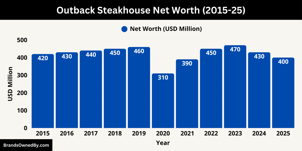 Outback Steakhouse Net Worth (2015-25)