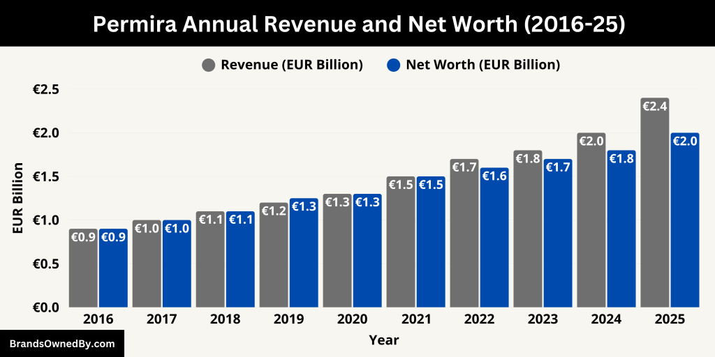 Permira Annual Revenue and Net Worth (2016-25)