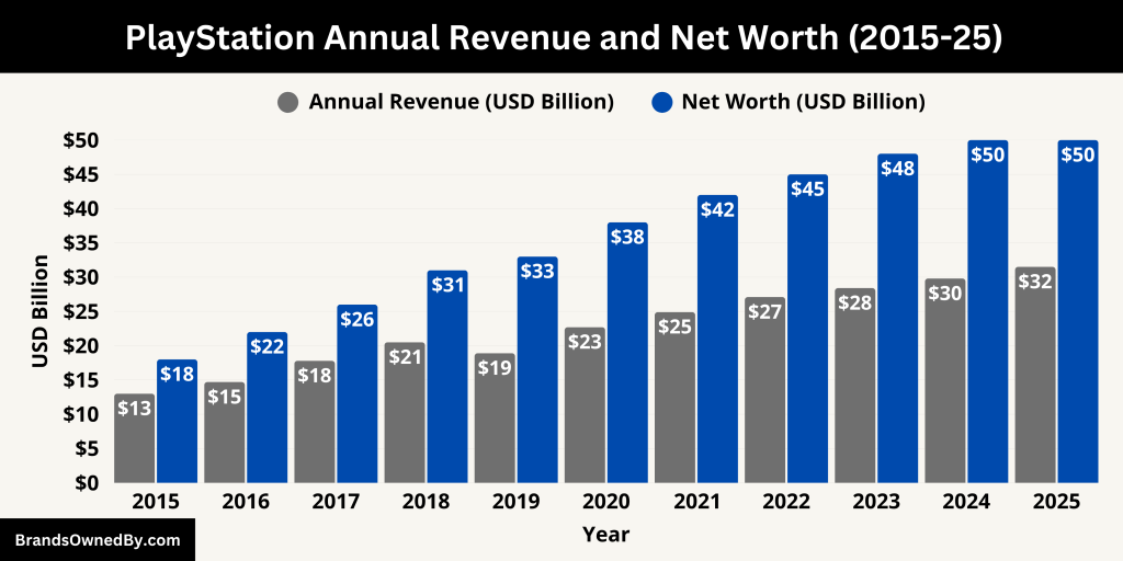 PlayStation Annual Revenue and Net Worth (2015-25)