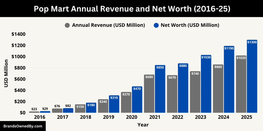 Pop Mart Annual Revenue and Net Worth (2016-25)