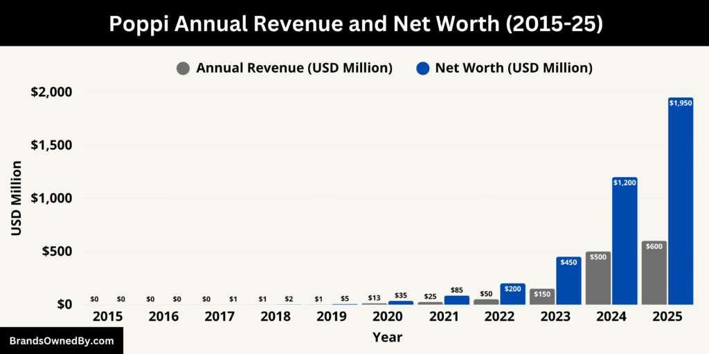 Poppi Annual Revenue and Net Worth (2015-25)
