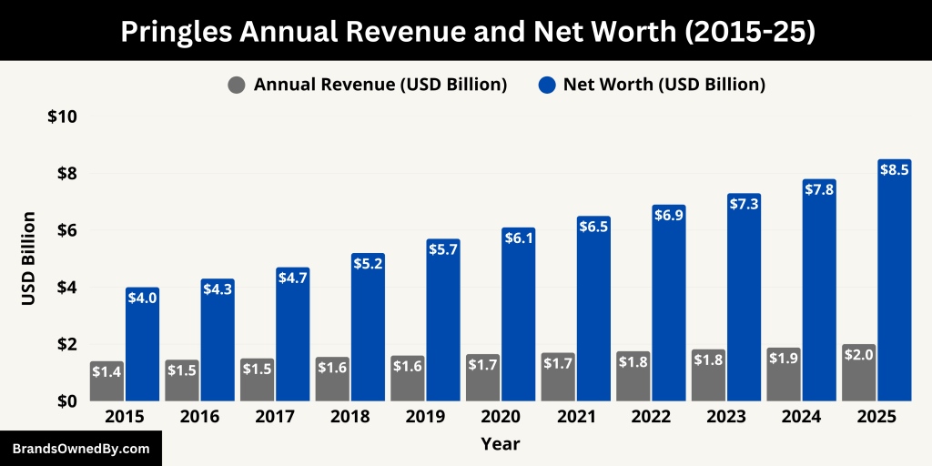Pringles Annual Revenue and Net Worth (2015-25)
