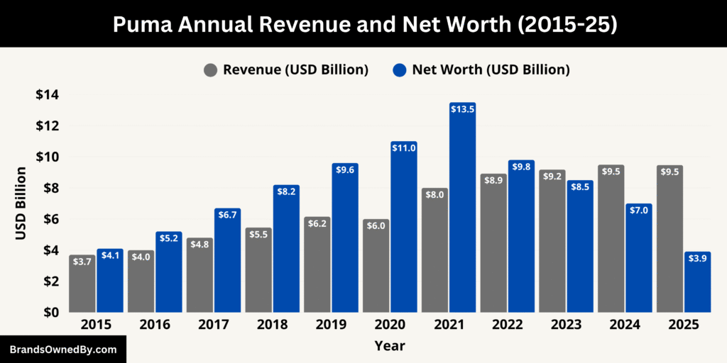 Puma Annual Revenue and Net Worth (2015-25)