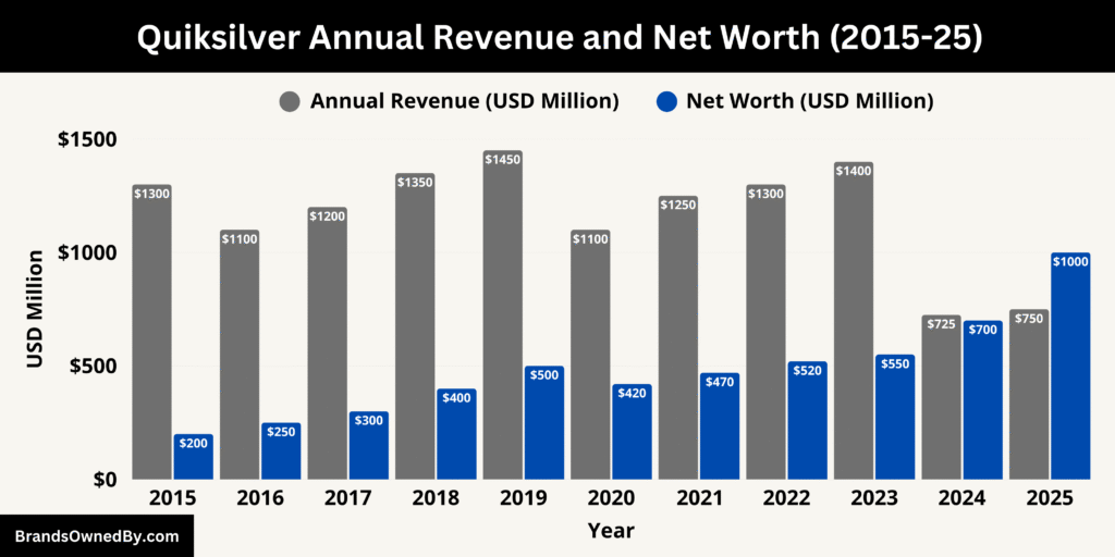 Quiksilver Annual Revenue and Net Worth (2015-25)