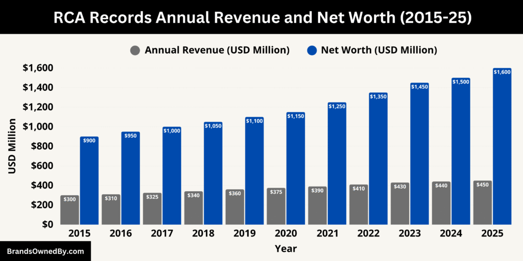 RCA Records Annual Revenue and Net Worth (2015-25)