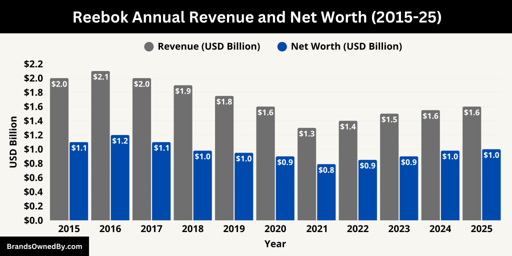 Reebok Annual Revenue and Net Worth (2015-25)
