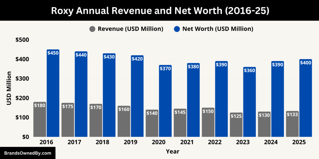 Roxy Annual Revenue and Net Worth (2016-25)