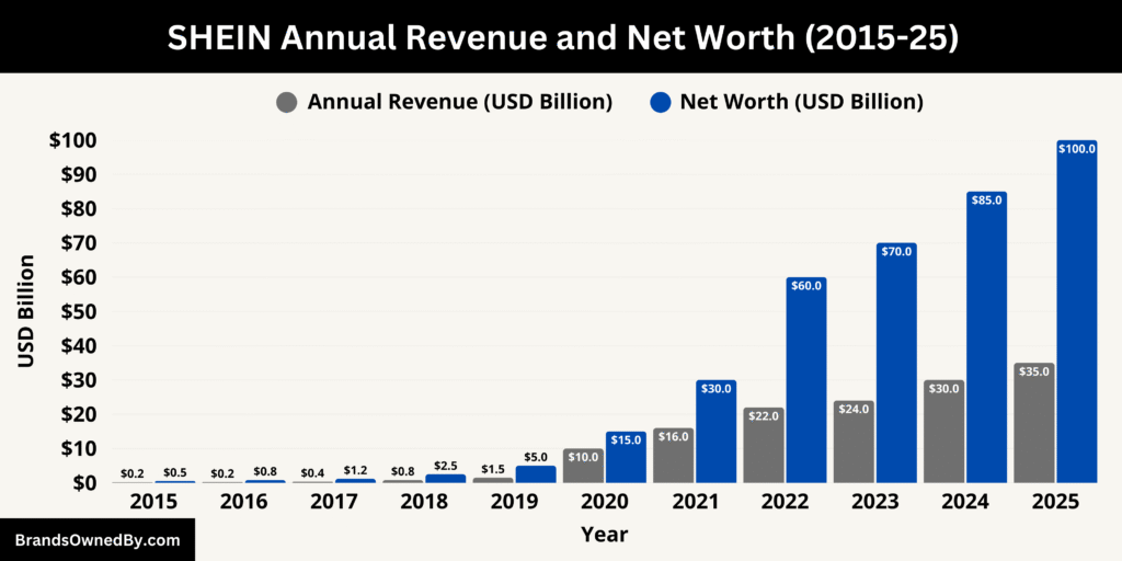 SHEIN Annual Revenue and Net Worth (2015-25)
