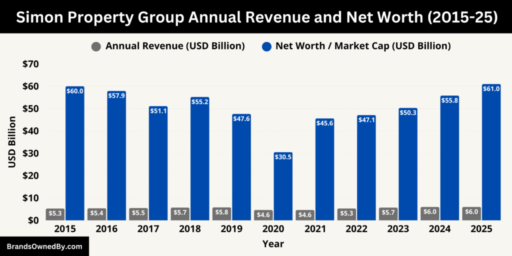 Simon Property Group Annual Revenue and Net Worth (2015-25)