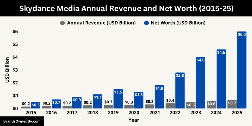 Skydance Media Annual Revenue and Net Worth (2015-25)