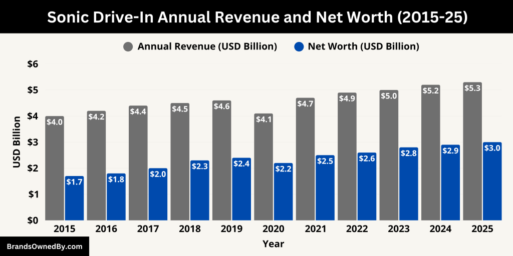Sonic Drive-In Annual Revenue and Net Worth (2015-25)
