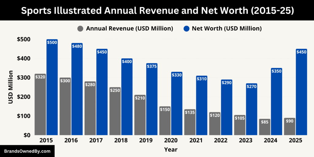 Sports Illustrated Annual Revenue and Net Worth (2015-25)