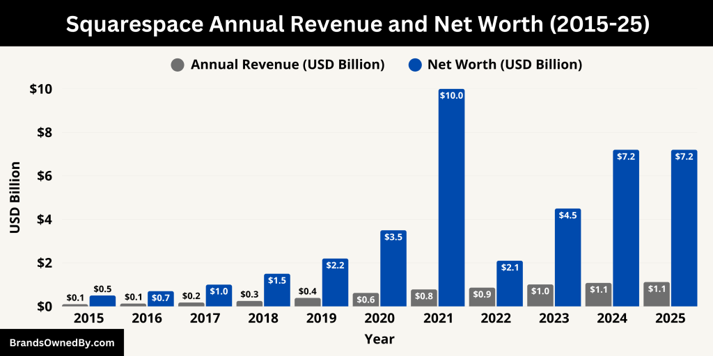Squarespace Annual Revenue and Net Worth (2015-25)