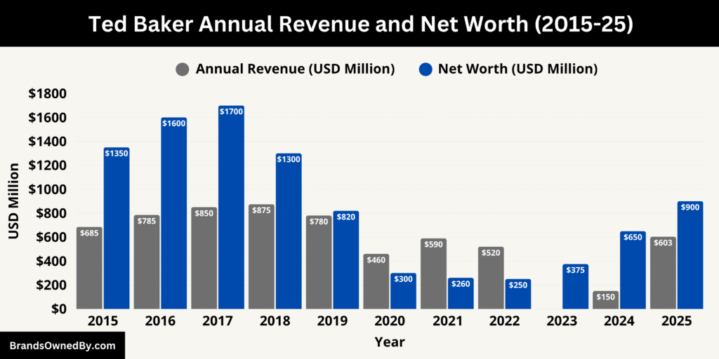 Ted Baker Annual Revenue and Net Worth (2015-25)