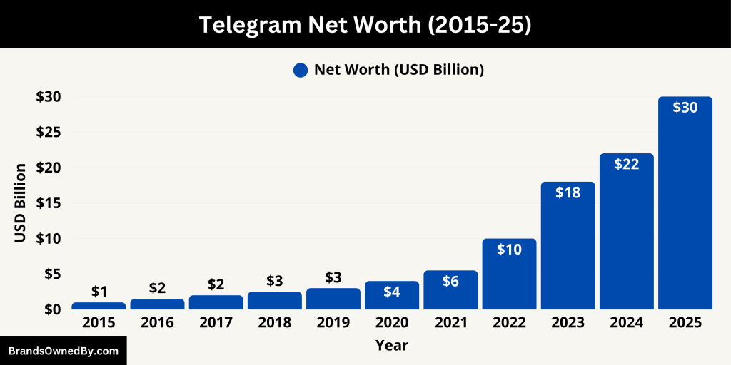 Telegram Net Worth (2015-25)