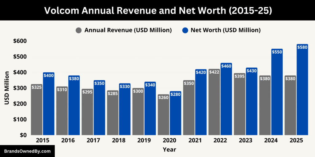 Volcom Annual Revenue and Net Worth (2015-25)