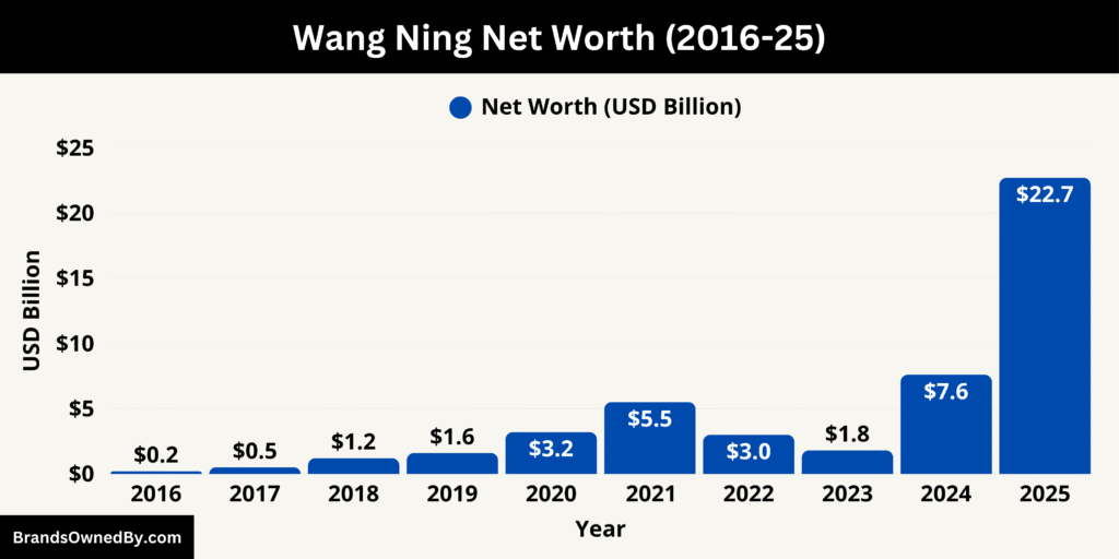 Wang Ning Net Worth (2016-25)