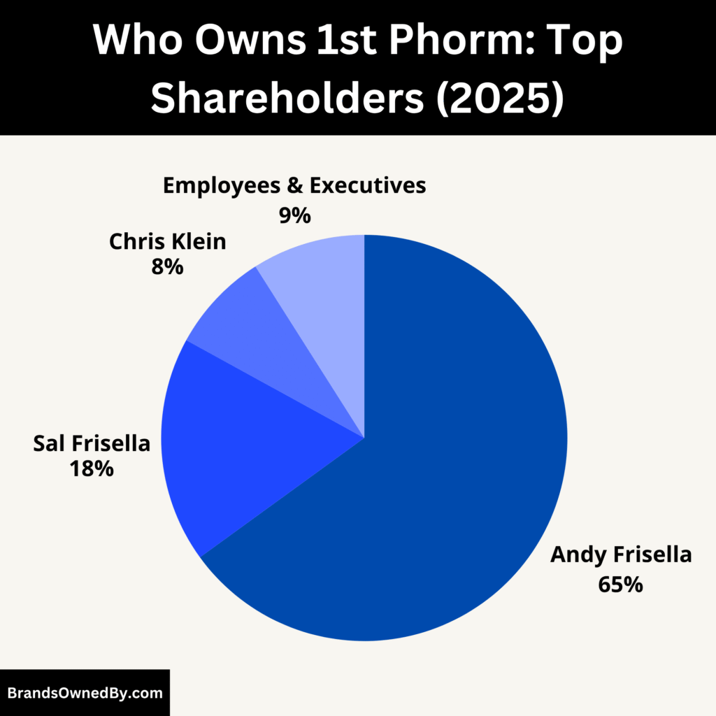 Who Owns 1st Phorm (Major Shareholders)