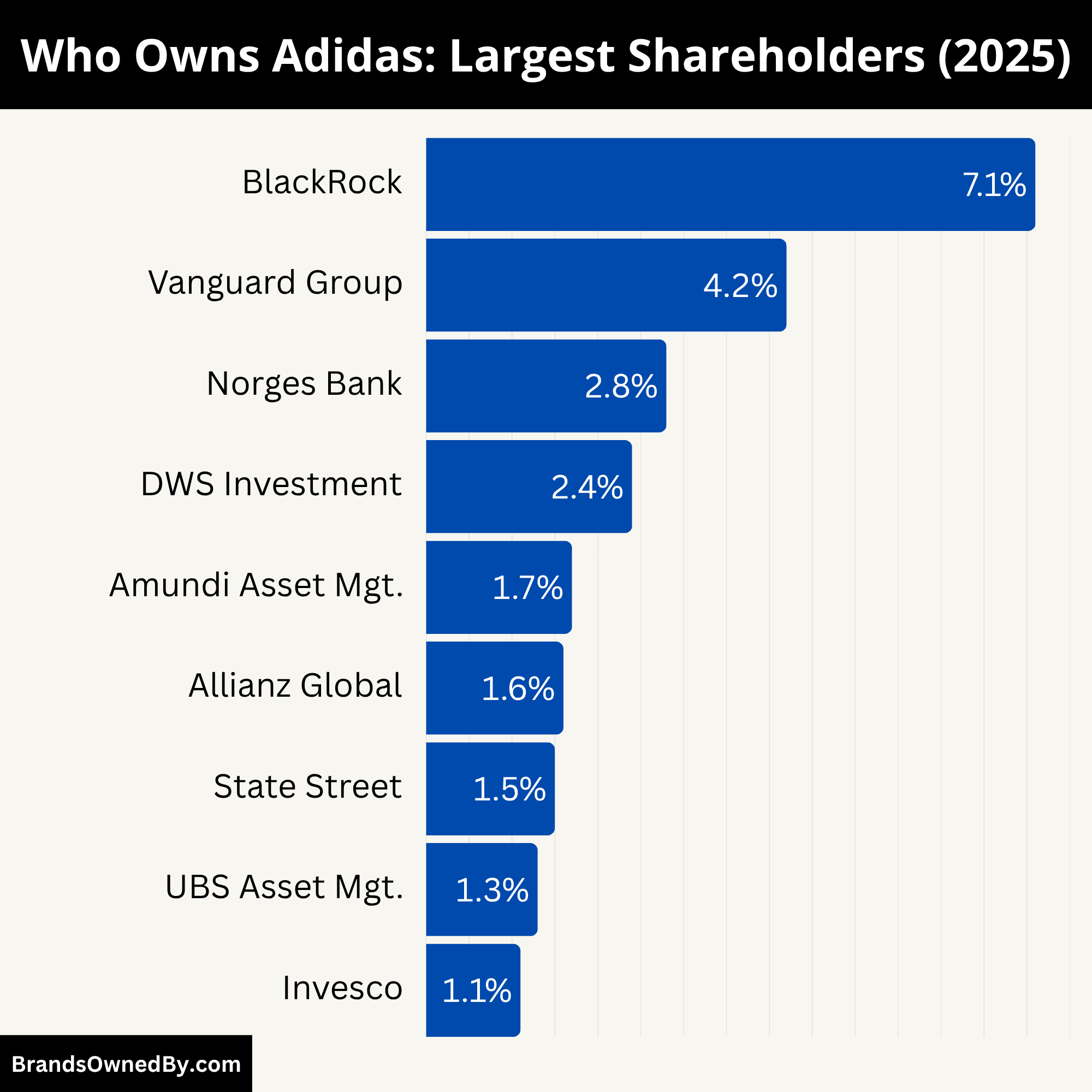 Who Owns Adidas: Top Shareholders - Brands Owned By