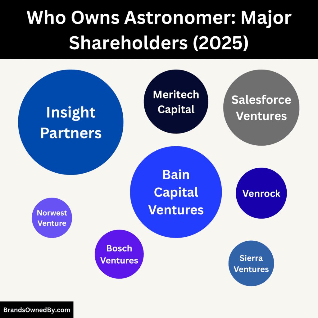 Who Owns Astronomer (Major Shareholders)