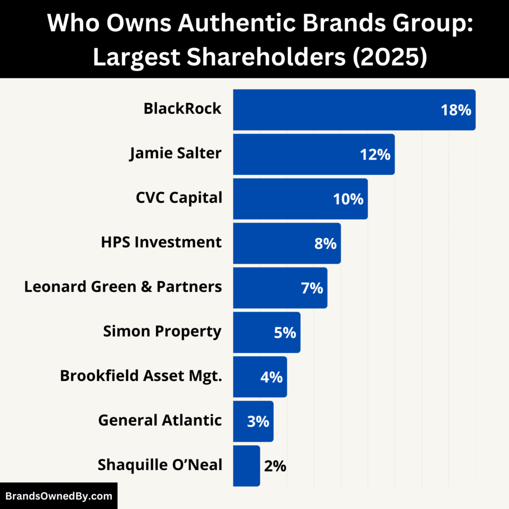 Who Owns Authentic Brands Group (Largest Shareholders)