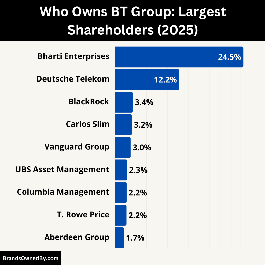 Who Owns BT Group (Largest Shareholders)
