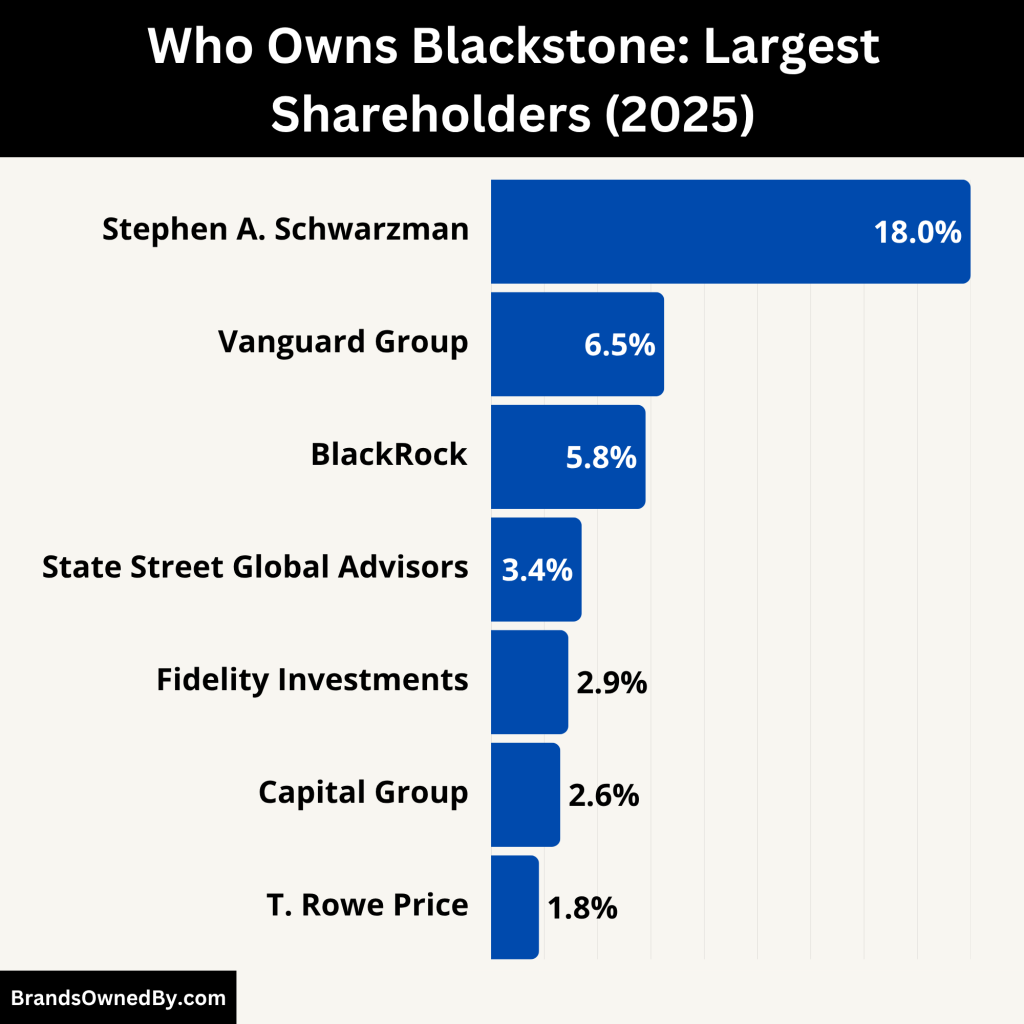 Who Owns Blackstone (Largest Shareholders)