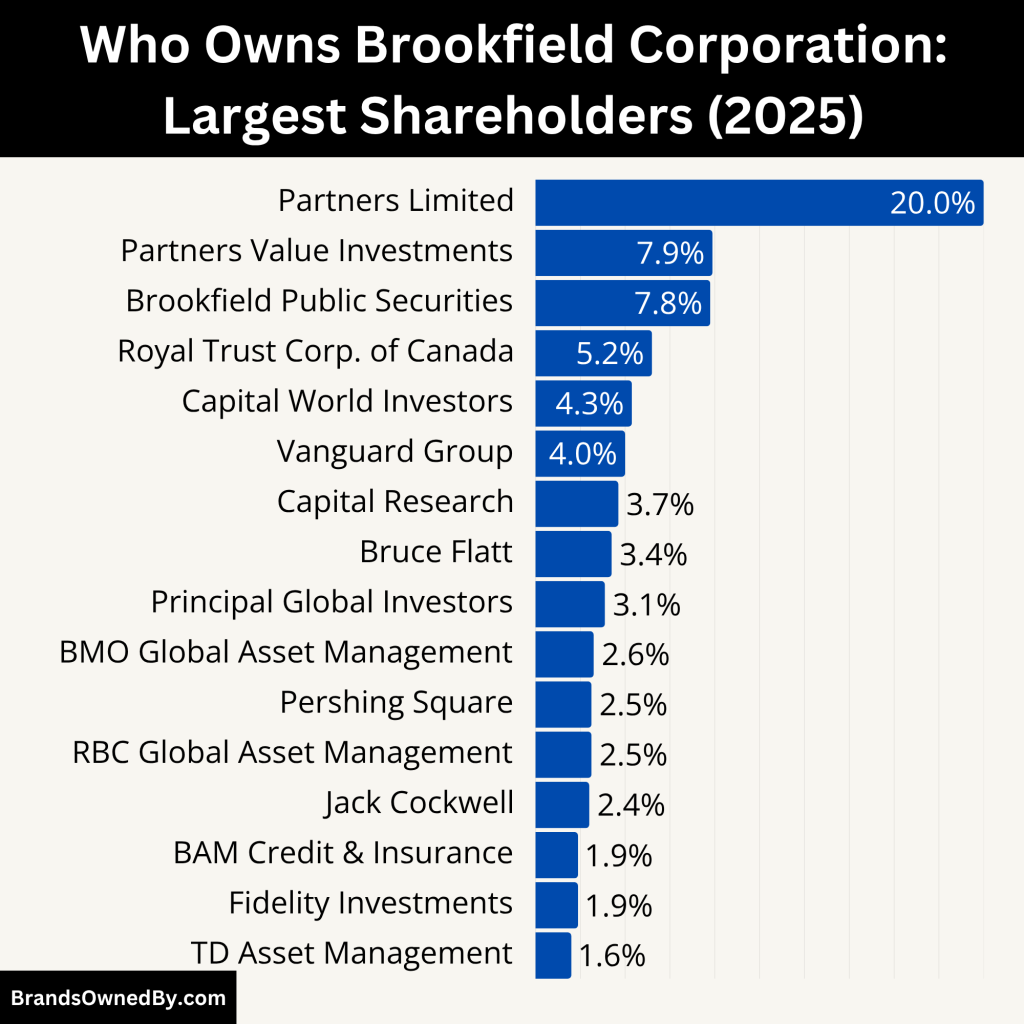 Who Owns Brookfield Corporation (Largest Shareholders)