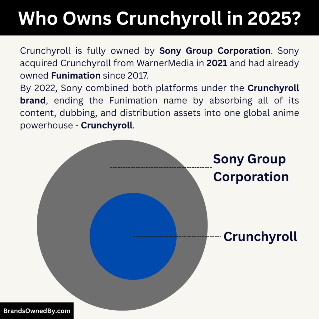 Who Owns Crunchyroll in 2025