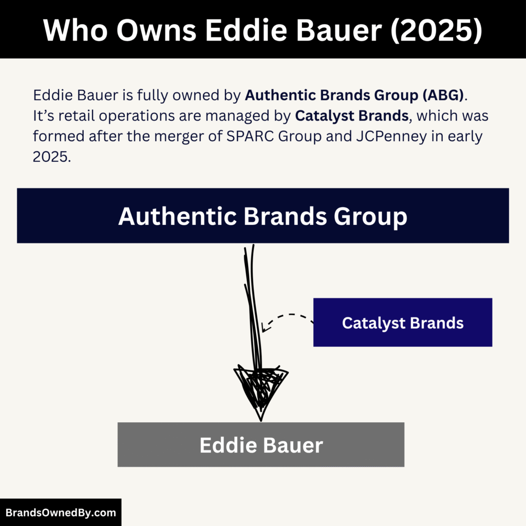 Who Owns Eddie Bauer in 2025