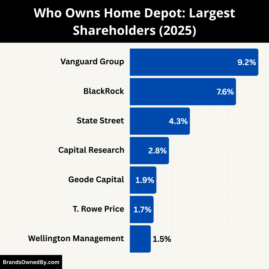 Who Owns Home Depot (Largest Shareholders)