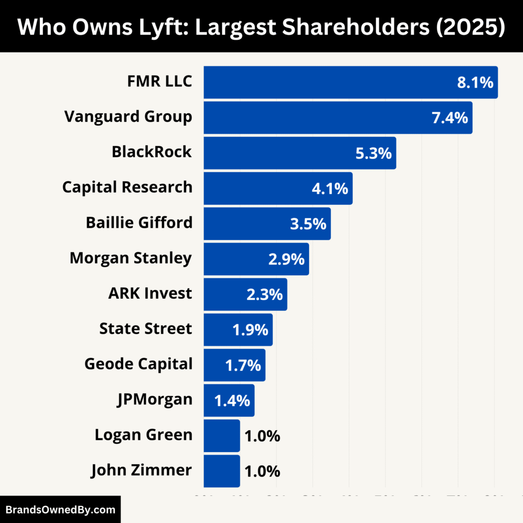 Who Owns Lyft (Largest Shareholders)