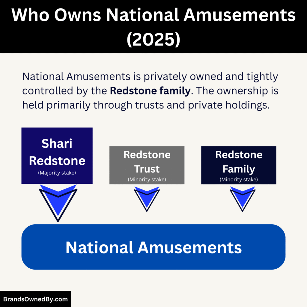 Who Owns National Amusements (largest shareholders)