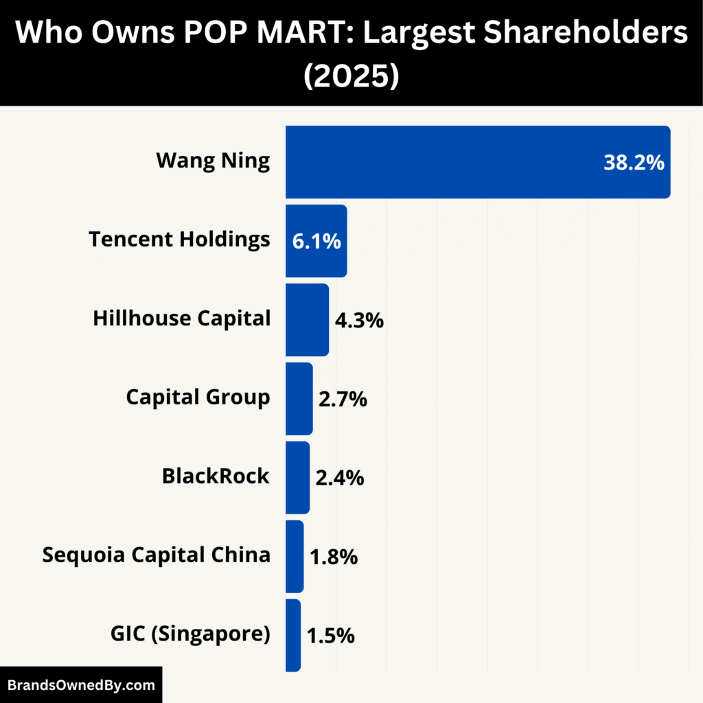 Who Owns POP MART (Largest Shareholders)
