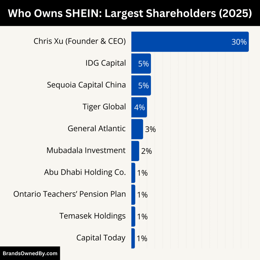 Who Owns SHEIN (Largest Shareholders)