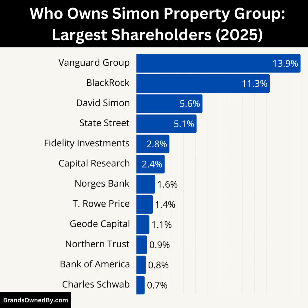 Who Owns Simon Property Group (Largest Shareholders)