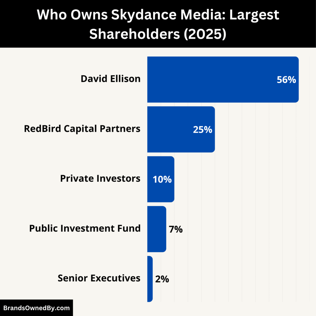 Who Owns Skydance Media (Largest Shareholders)