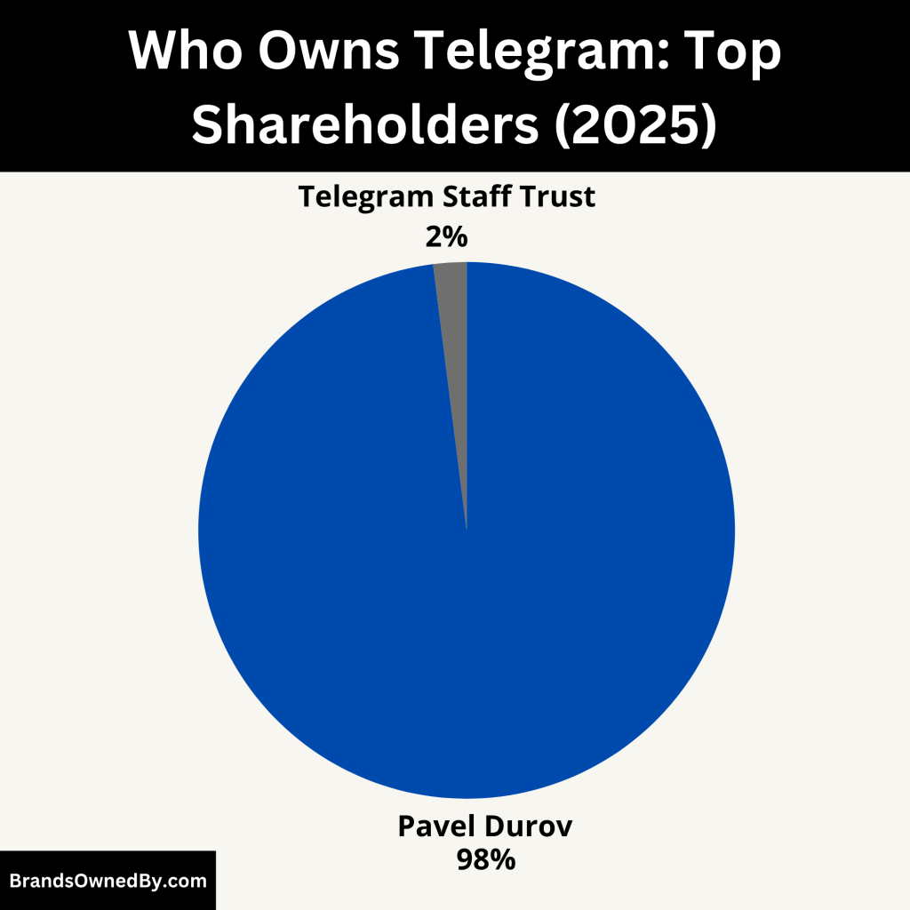 Who Owns Telegram (Top Shareholders)