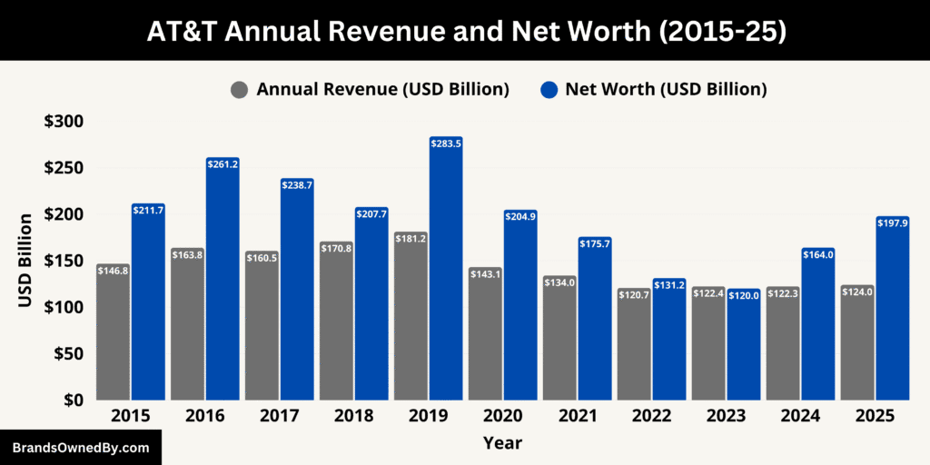 AT&T Annual Revenue and Net Worth