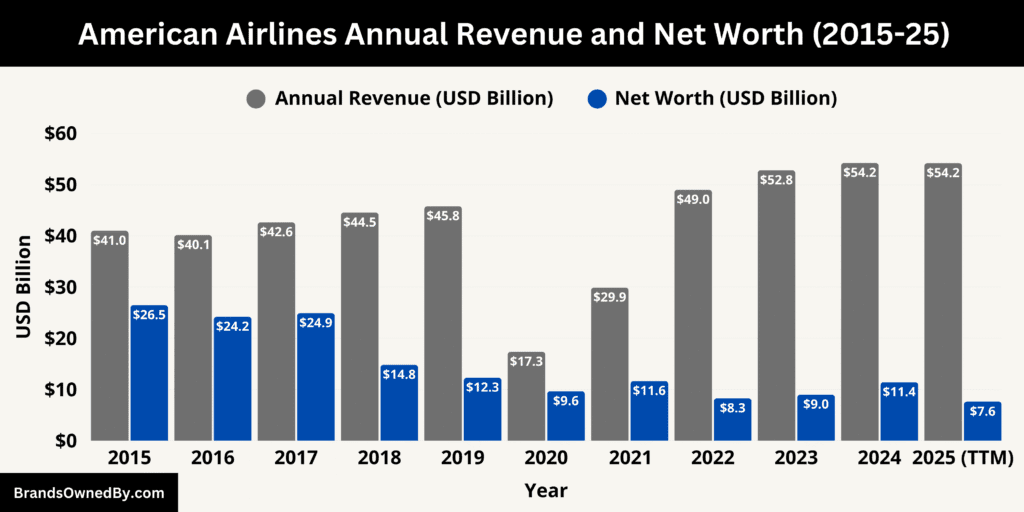 American Airlines Annual Revenue and Net Worth 2015-25