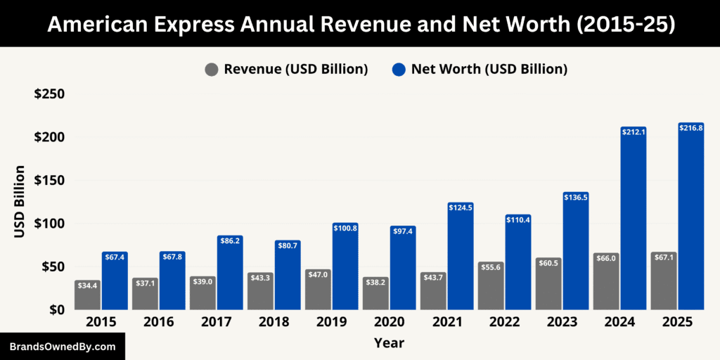 American Express Annual Revenue and Net Worth