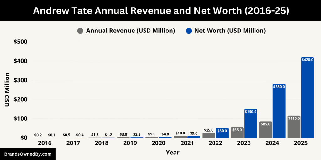 Andrew Tate Net Worth and Annual Revenue