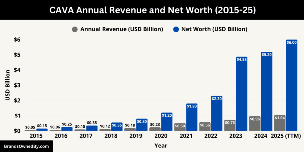 CAVA Annual Revenue and Net Worth 2015-25