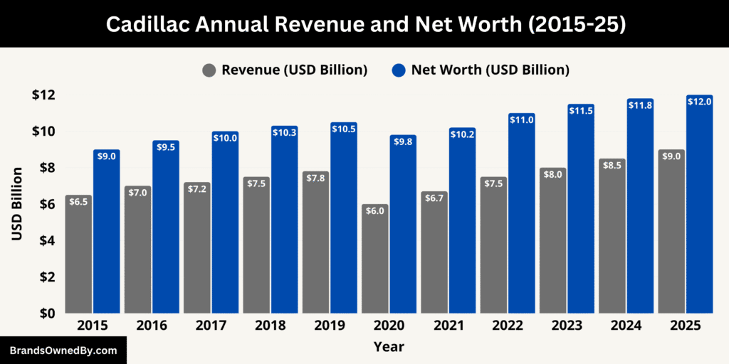 Cadillac Annual Revenue and Net Worth 2015-25