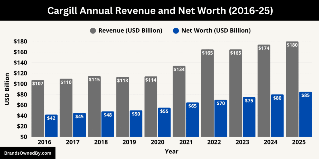 Cargill Annual Revenue and Net Worth