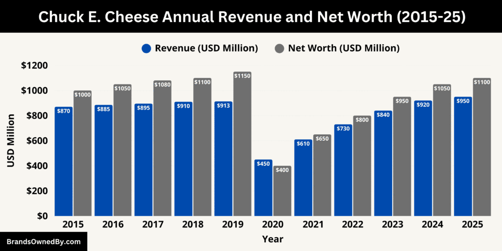 Chuck E. Cheese Annual Revenue and Net Worth