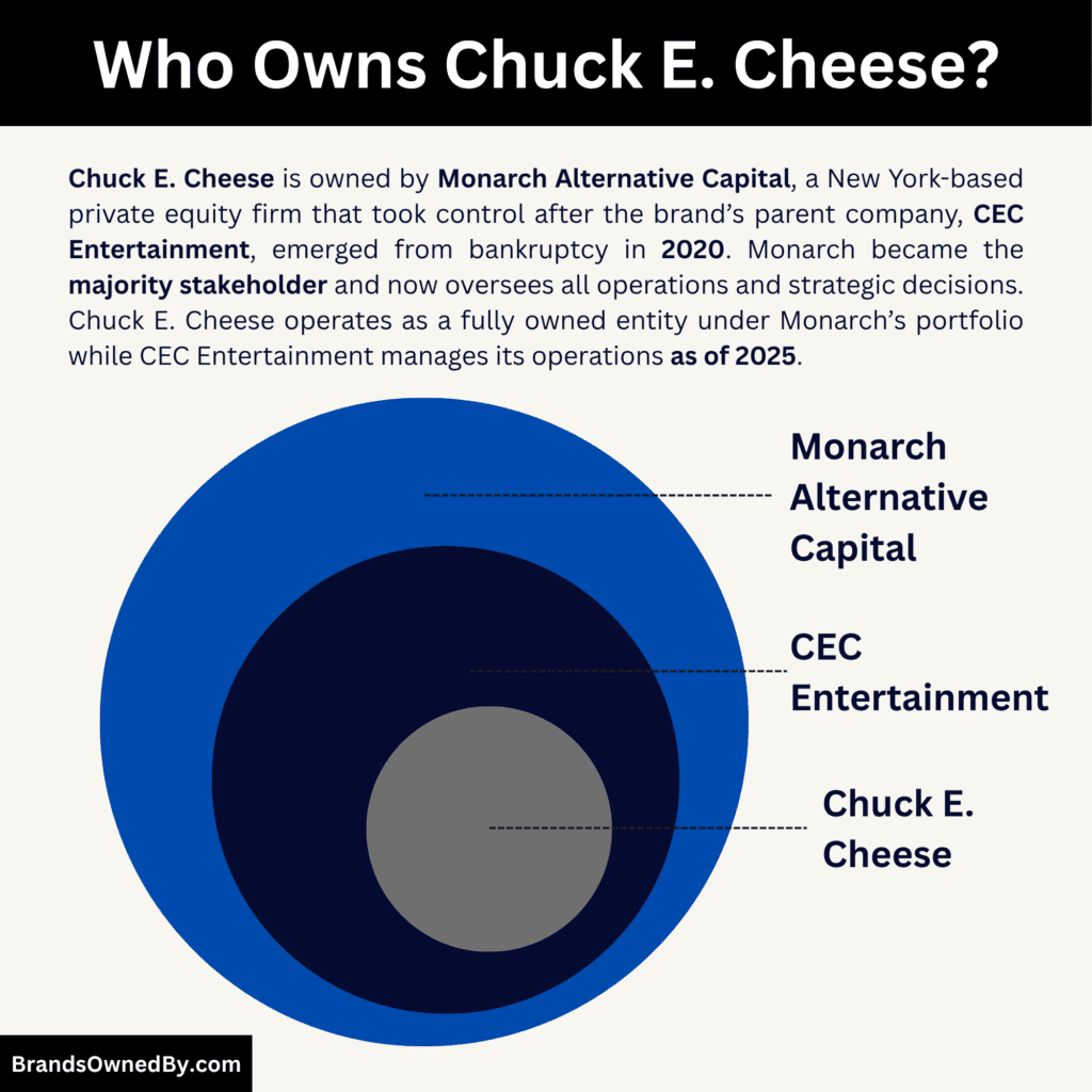 who owns Chuck E. Cheese