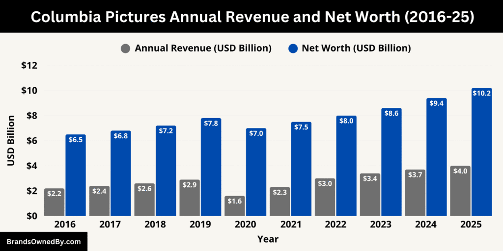 Columbia Pictures Annual Revenue and Net Worth