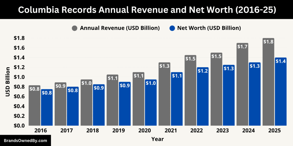 Columbia Records Annual Revenue and Net Worth