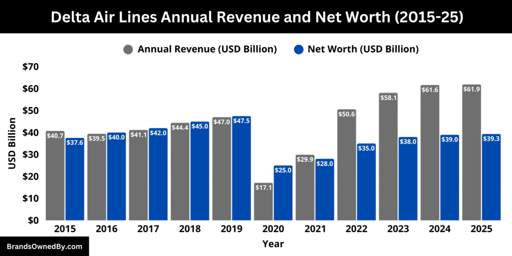 Delta Air Lines Annual Revenue and Net Worth 2015-25